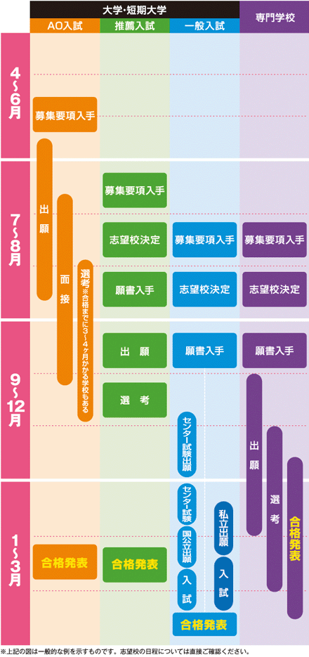 一般的な学生の引越までの段取り