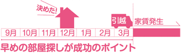 早めの部屋探しが成功のポイント