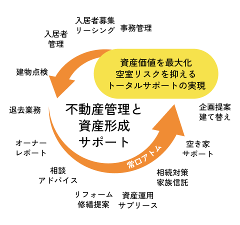 不動産管理と資金形成サポート