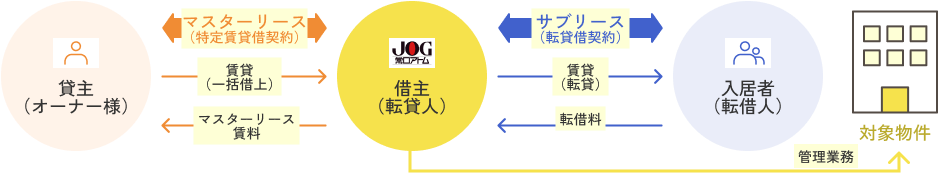 貸主（オーナー様）、借主（常口アトム）、入居者（転借人）、対象物件の関係とマスターリース・サブリースの流れ