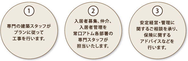 常口アトムの総合力を活かした、再生リフォームをご提供。