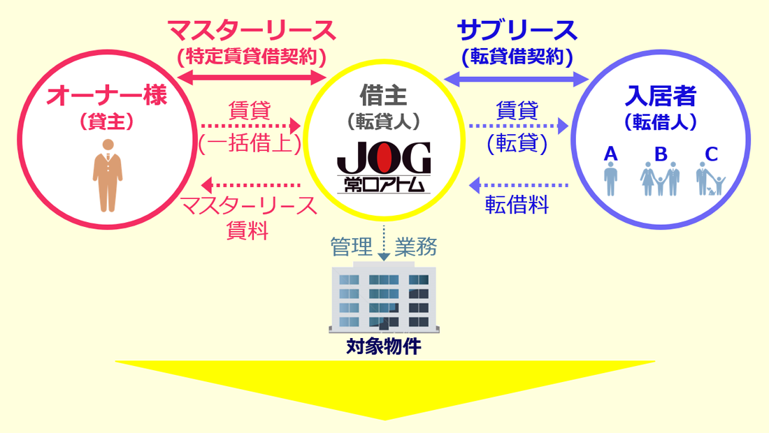 常口アトムのマスターリースプラン