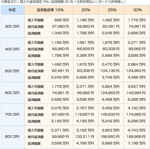 借入可能額のめやす