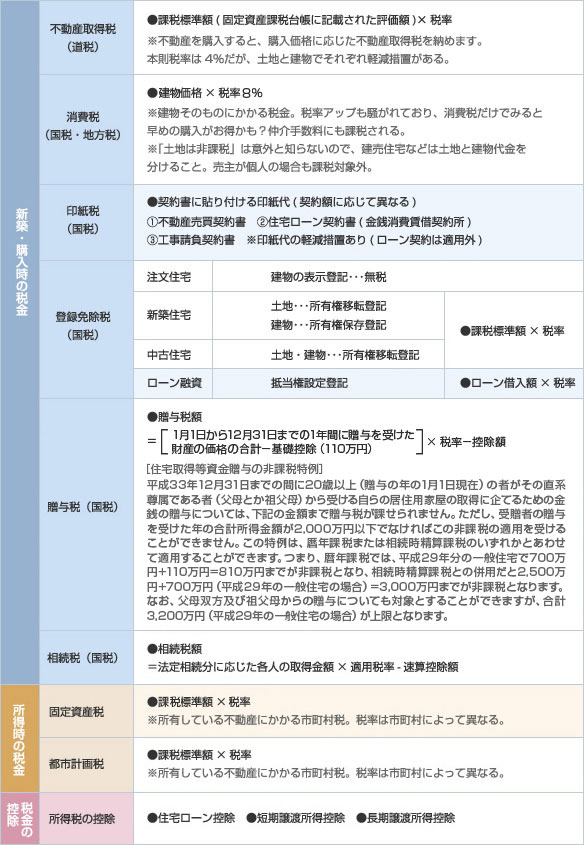 不動産取引のおもな税金