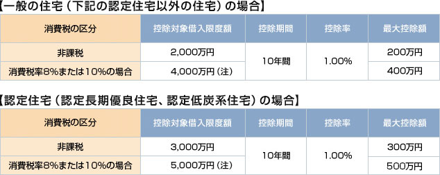 住宅ローン控除